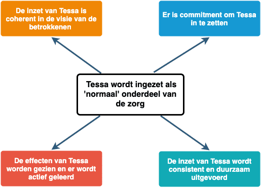 Wat maakt een implementatie duurzaam?