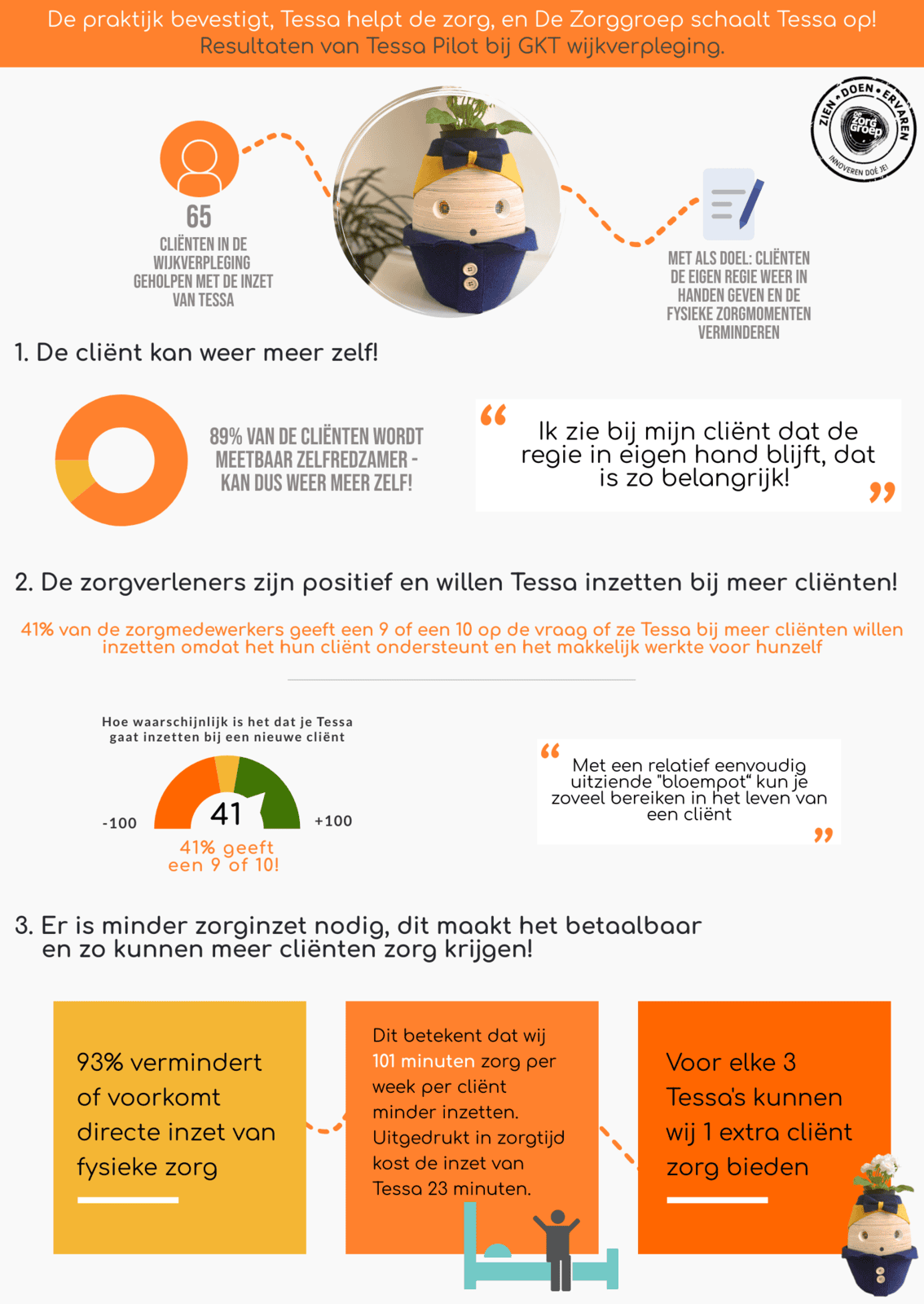 Zorgrobot Tessa gaat implementatiefase in bij De Zorggroep na onderzoek